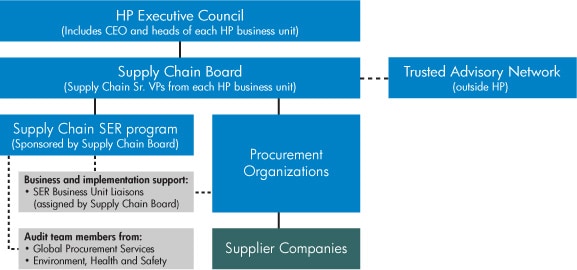 Hp Organizational Structure Chart