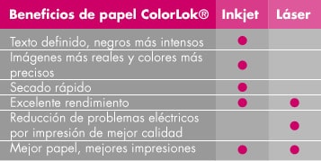 Cuadro comparativo Beneficios de papel ColorLok&reg;