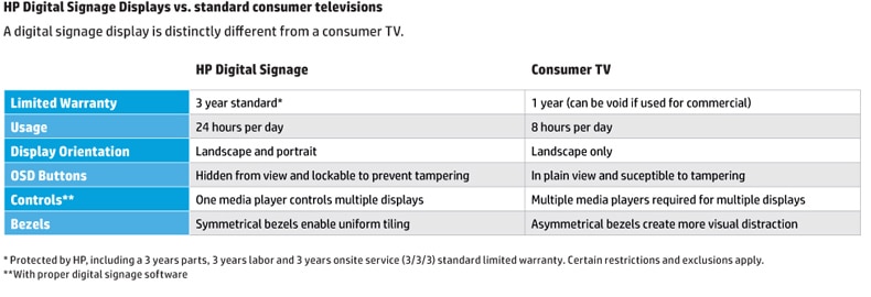 HP Digital Signage Displays vs. standard consumer televisions HP Digital Signage Displays vs. standard consumer televisions