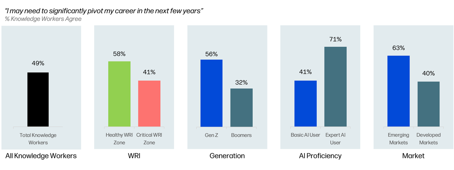 Bar graph of how knowledge workers think about their careers.