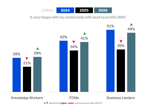 Bar graph of knowledge workers happy with their relationship with work by profile (WRI).