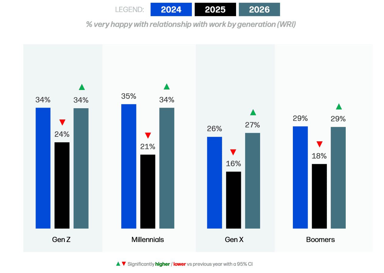 Bar graph of knowledge workers happy with their relationship with work by generation (WRI).
