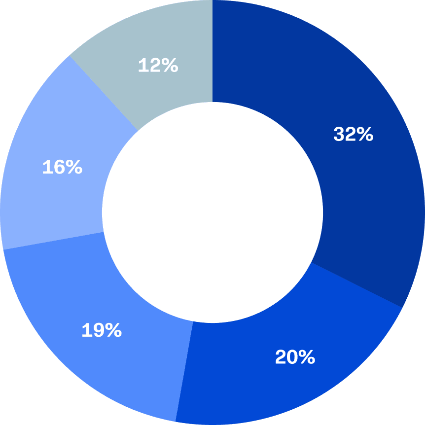 Metrics impacting WRI circle graph.