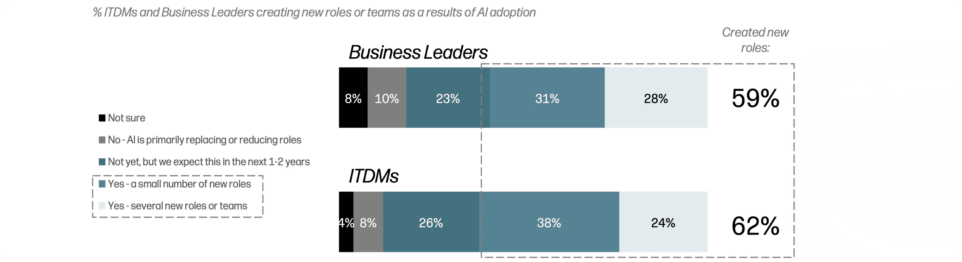 % ITDMs and Business Leaders creating new roles or teams as a result of AI adoption graph.
