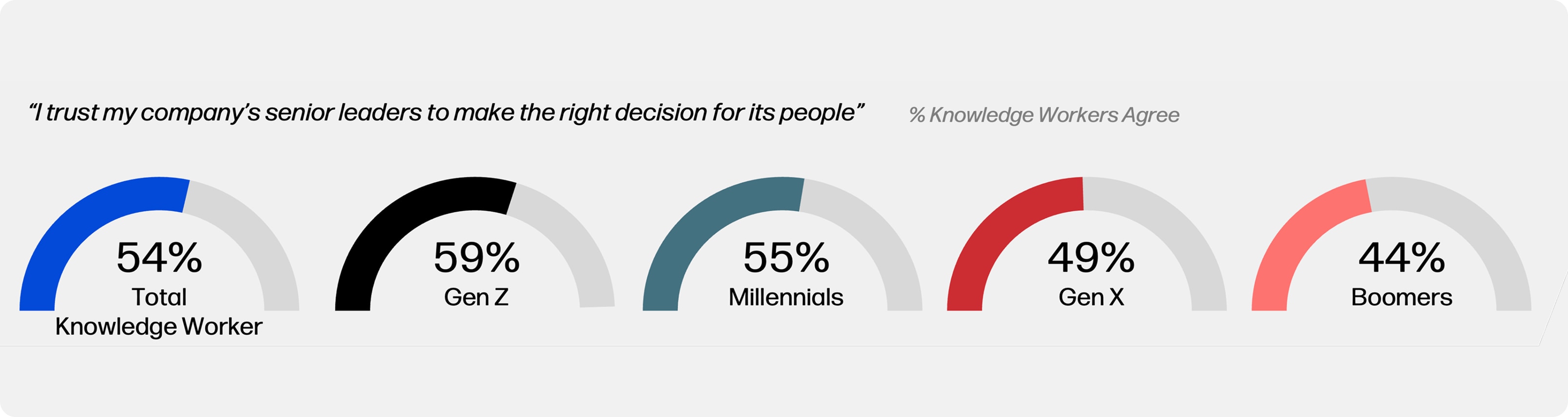 A graph of Knowledge Workers agreeing senior leaders making the right decision for them.