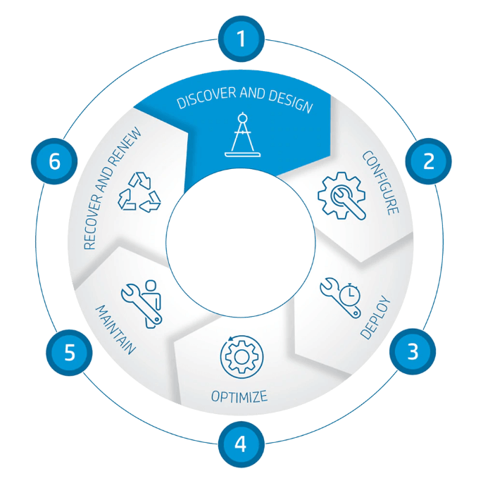 Grafico di gestione dei dispositivi con 6 passaggi. Passaggio 1: discovery e progettazione