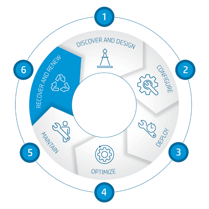 Grafico di gestione dei dispositivi con 6 passaggi. Passaggio 6: ripristino e rinnovo