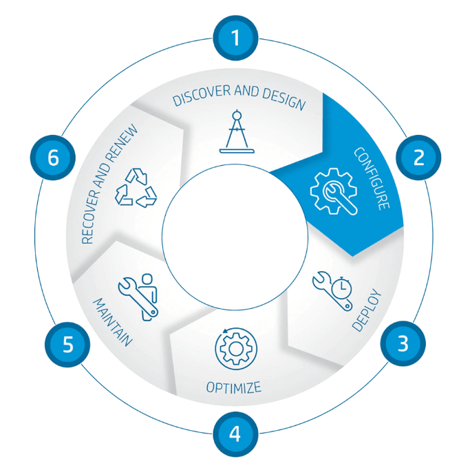 Grafico di gestione dei dispositivi con 6 passaggi. Passaggio 2: configurazione
