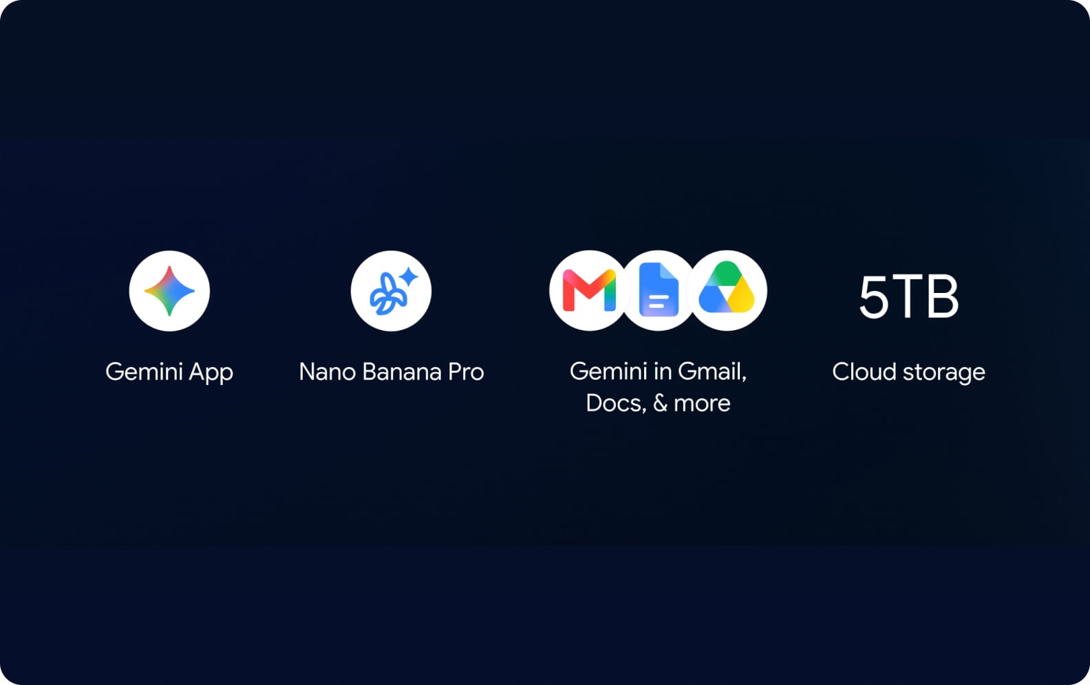 Included Google AI tools and cloud services featuring Gemini apps, Workspace integration, and 5TB cloud storage.