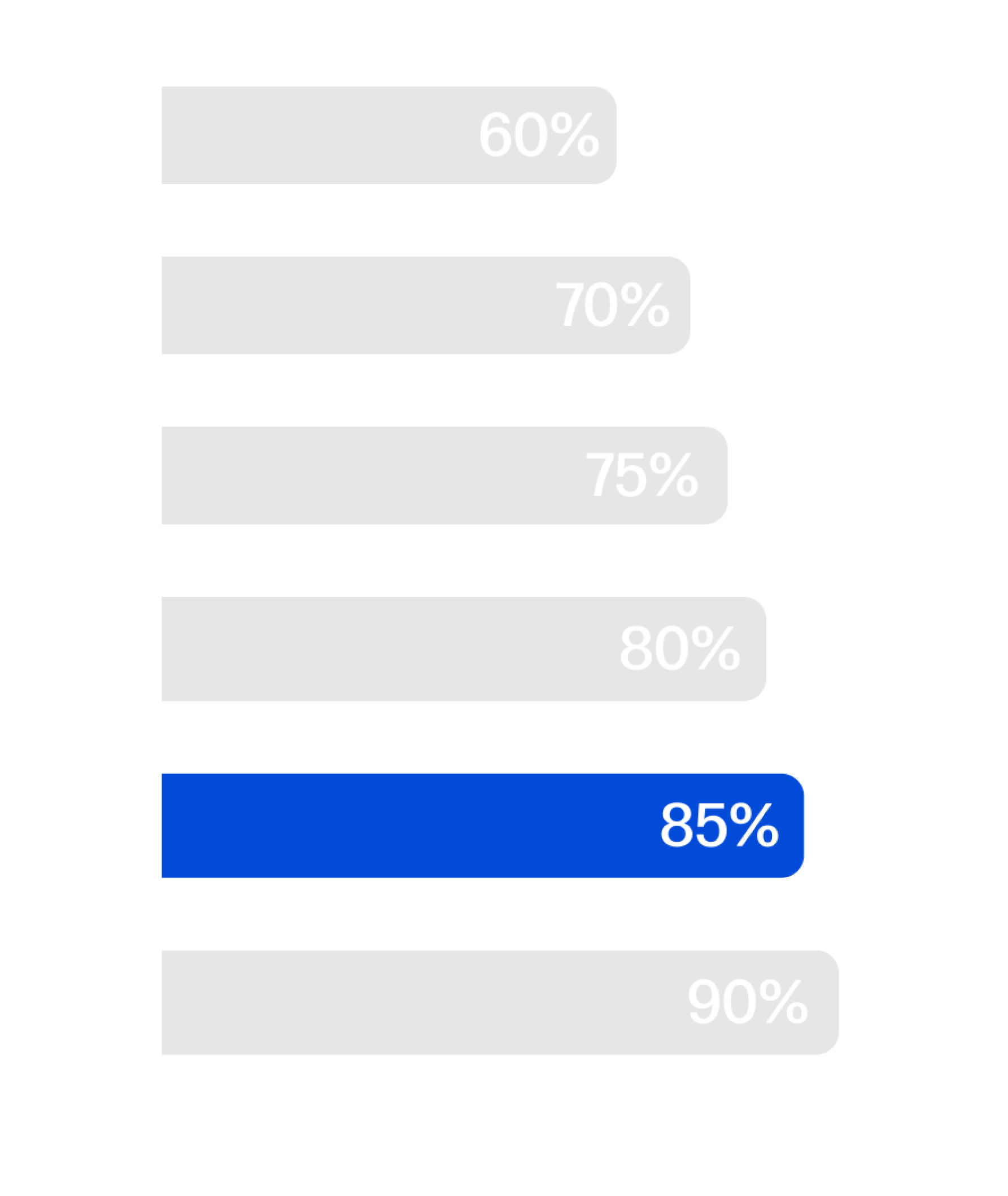 Up to 85%