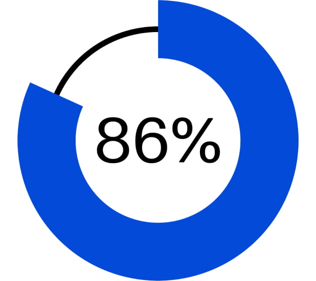 86%