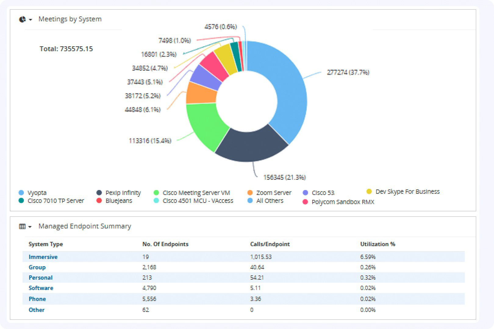 Screengrab of Meetings by System dashboard