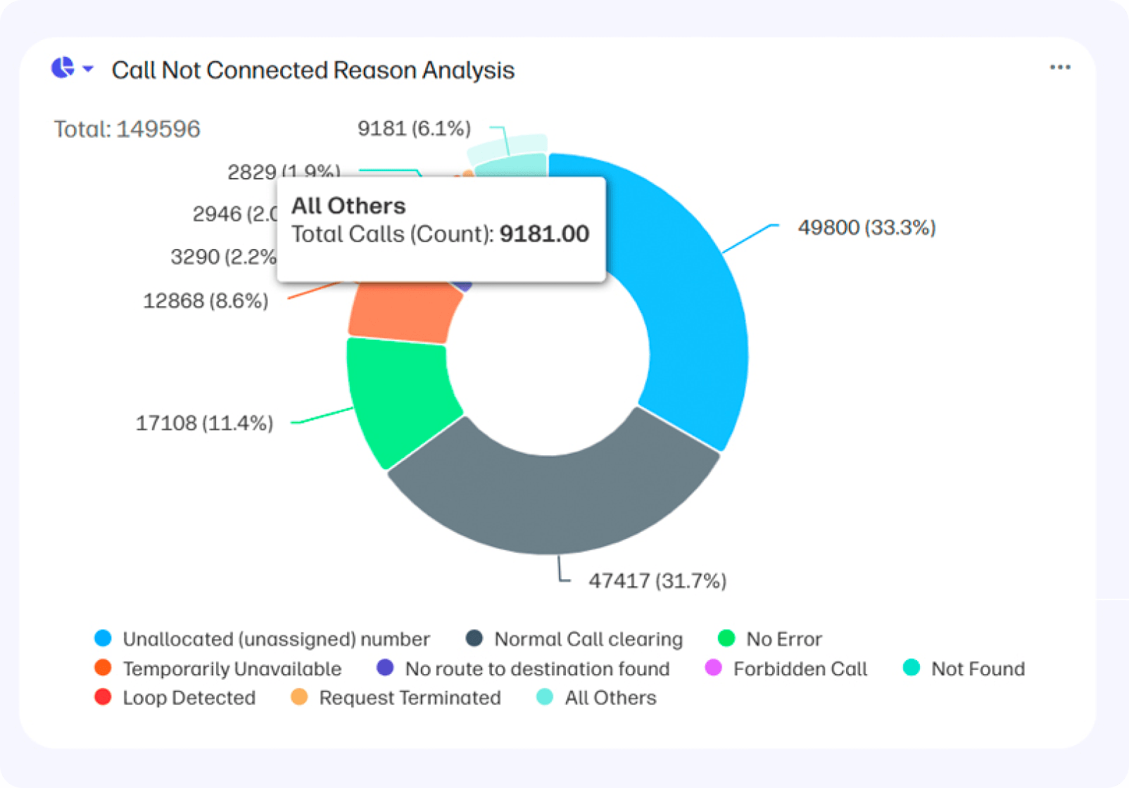 Screengrab of Call Not Connected Reason Analysis pie chart