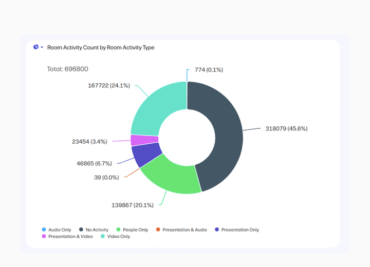 Screengrab of pie chart for room activity data