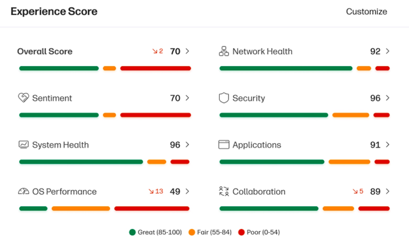Workforce Experience Platform screen measuring employee experience scores and sentiments