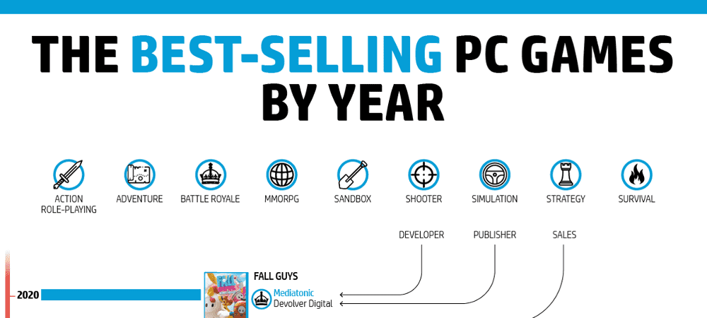 The Best-Selling Video Game of Each Year, Starting From 1995: LIST